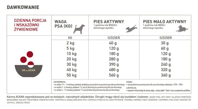 Ile mokrej karmy dla psa tabela - uniknij błędów w karmieniu psa Ile mokrej karmy dla psa tabela - uniknij błędów w karmieniu psa